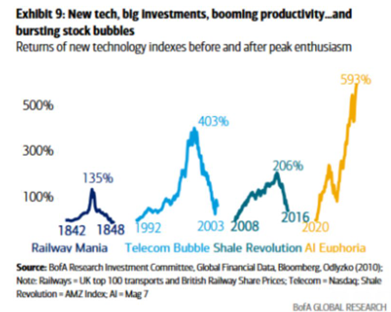 Graphique de BofA Global Research : rendement des indices des nouvelles technologies avant et après le pic d'enthousiasme, de la Railway Mania (1842-1848, +135 %) à la bulle des télécoms (1992-2003, +403 %), à la révolution du schiste (2008-2016, +206 %) et à l'euphorie de l'IA (depuis 2020, +593 %).