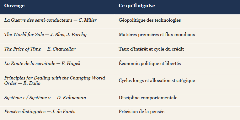 Tableau des sept ouvrages de la sélection et de ce que chacun aiguise : géopolitique des technologies (La Guerre des semi-conducteurs), matières premières et flux mondiaux (The World for Sale), taux d'intérêt et cycle du crédit (The Price of Time), économie politique et libertés (La Route de la servitude), cycles longs et allocation stratégique (Principles for Dealing with the Changing World Order), discipline comportementale (Système 1 / Système 2), précision de la pensée (Pensées distinguées).