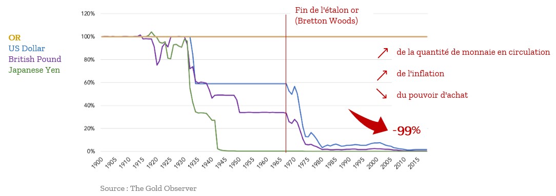 Pouvoir d'achat du dollar, de la livre sterling et du yen exprimé en or depuis 1900 (or = 100 %) : les trois monnaies perdent environ 99 % de leur valeur, le décrochage s'accélérant après la fin de l'étalon or (Bretton Woods). Source : The Gold Observer.
