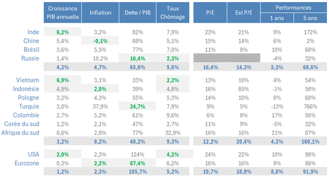 Tableau d'indicateurs de pays émergents (Inde, Chine, Brésil, Russie, Vietnam, Indonésie, Pologne, Turquie, Colombie, Corée du Sud, Afrique du Sud), avec les États-Unis et la zone euro en comparaison : croissance du PIB, inflation, dette sur PIB, chômage, ratios cours sur bénéfices et performances à un an et à cinq ans.