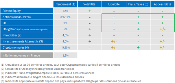 Tableau comparant le private equity, les actions, l'or, les obligations, l'immobilier, les investissements alternatifs et les cryptomonnaies selon le rendement, la volatilité, la liquidité, les frais et la fiscalité, et l'accessibilité, avec une inflation moyenne en France de 1,6 %.